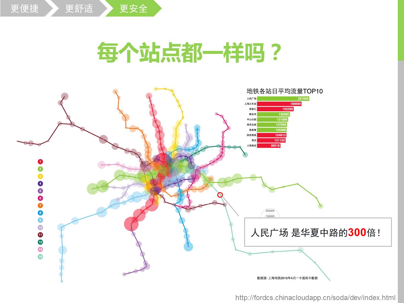 上海地铁一卡通刷卡数据挖掘