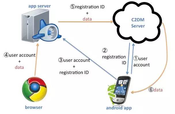 【专业技术】Android如何实现推送？