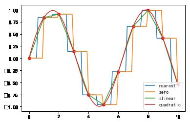 机器学习基础 | Scipy 简易入门