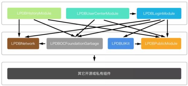 蜂鸟商家版 iOS 组件化 / 模块化实践总结