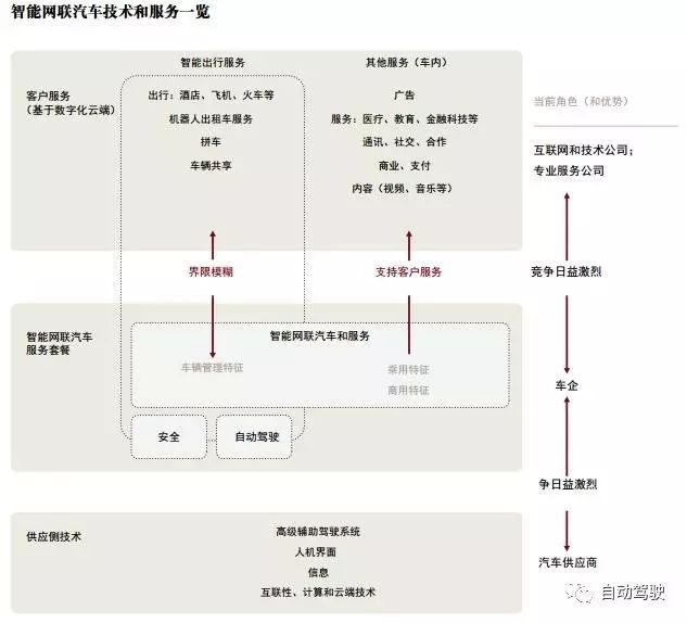 自动驾驶汽车：机遇、 风险和动荡并存