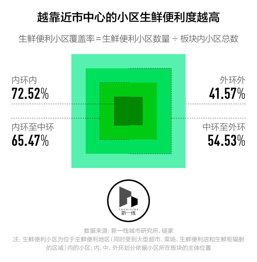 【数据分析：新生鲜围城，菜场还能存活多久？】