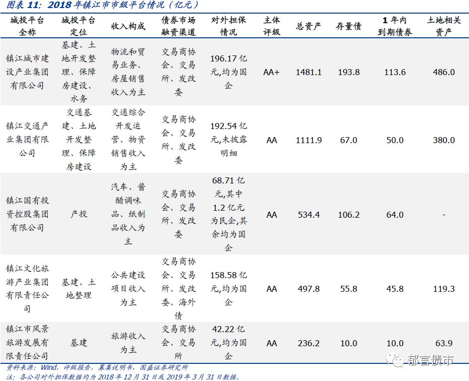 江苏省（苏南篇）169个城投平台详尽数据挖掘（2019）——走遍中国之二十二