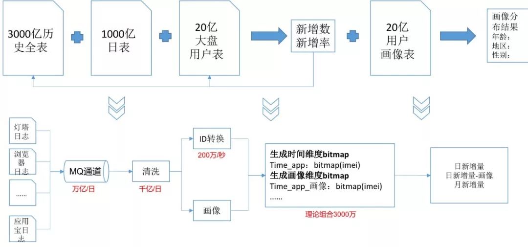 每日生产万亿消息数据入库，腾讯如何突破大数据分析架构瓶颈