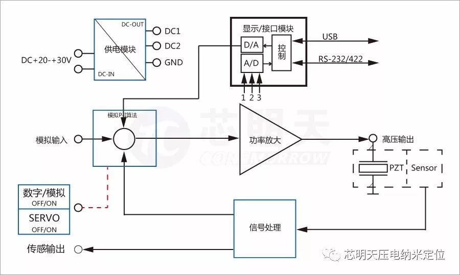 E72模块化、级联式压电控制器