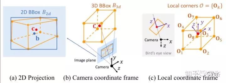 自动驾驶中单目摄像头检测输出3-D边界框的方法一览