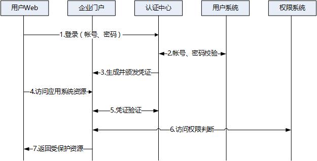 单点登录怎么实现？