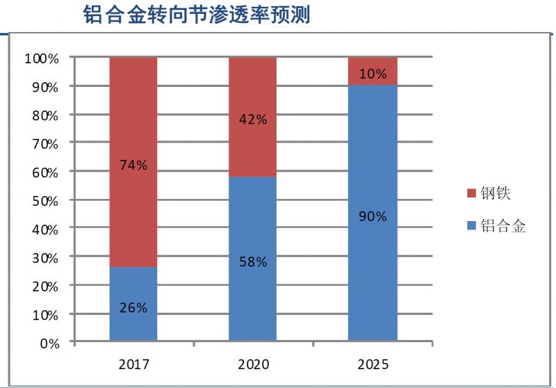 数据分析 | 轻量化带来汽车底盘铝合金应用大幅增长