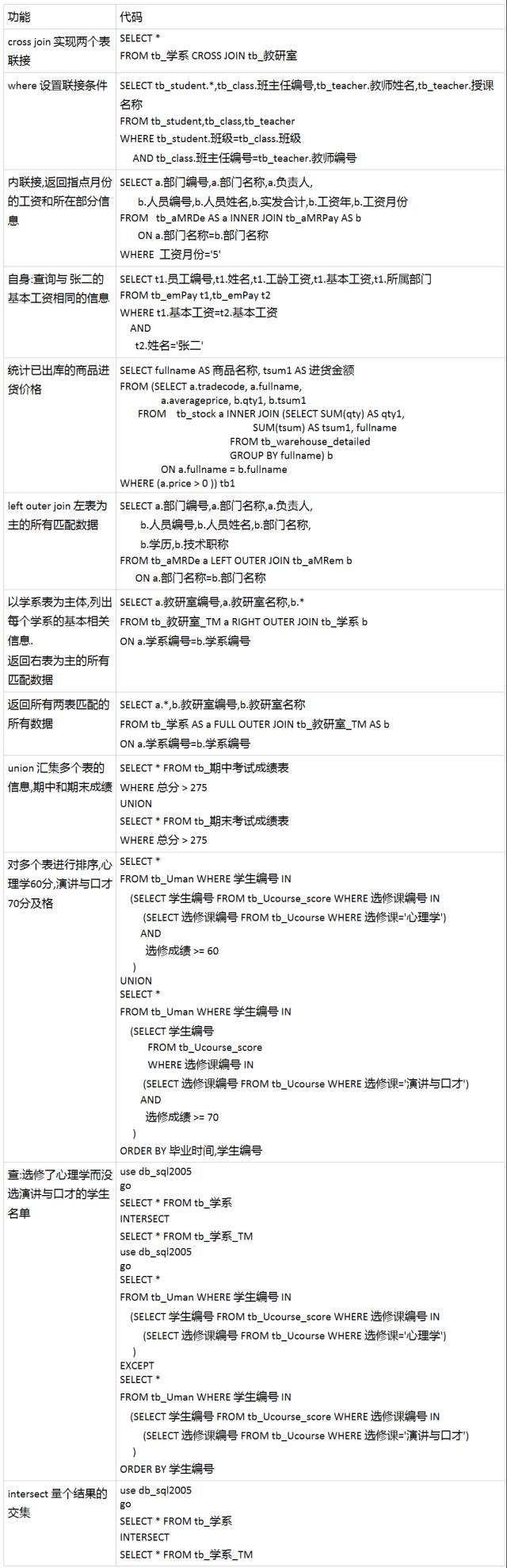 【7张图总结】SQL 数据分析常用语句