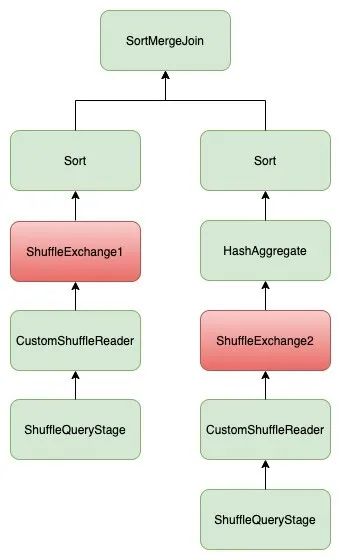 分享 | Spark Skew Join的原理与优化