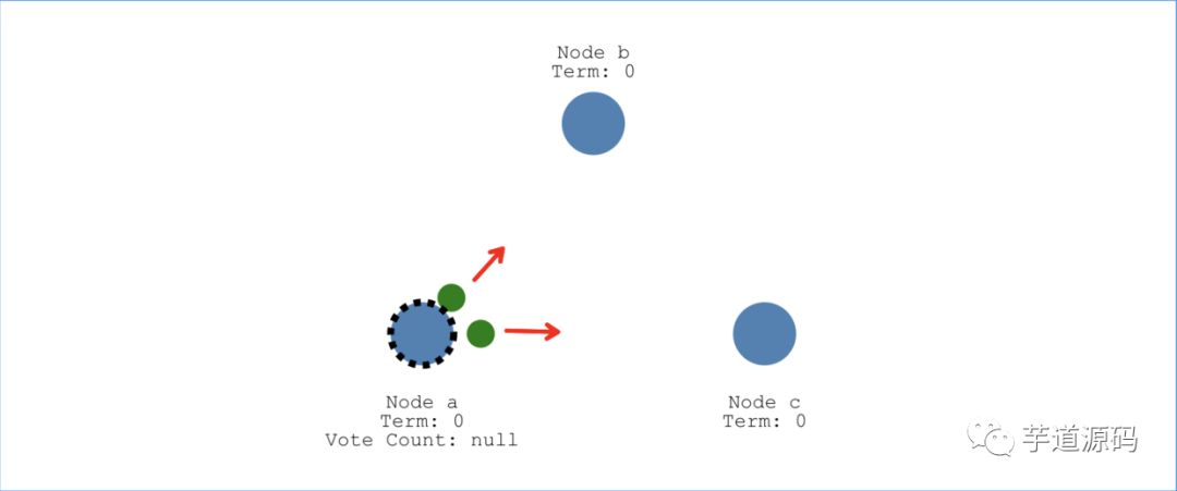 很短 | 图解 Raft 算法
