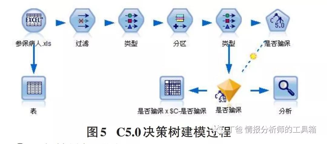 【论文】基于数据挖掘的医保欺诈预警模型研究