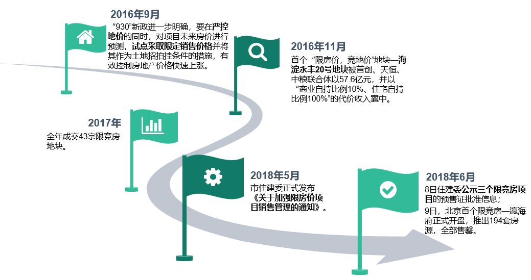 数据分析北京热门“限竞房”周边配套