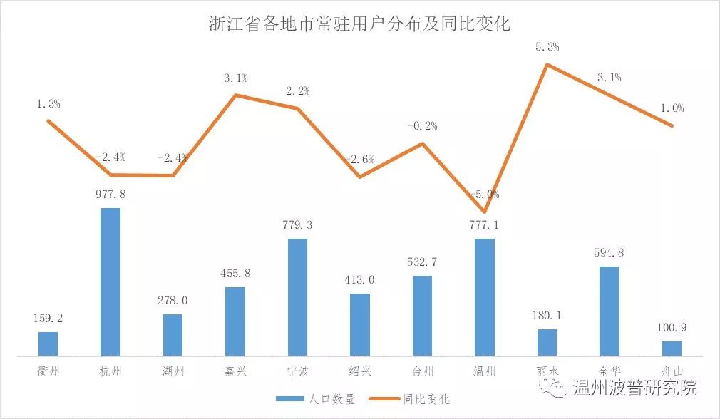 大数据分析：温州城市化接近尾声，城市仍在扩张，外来人口在减少……