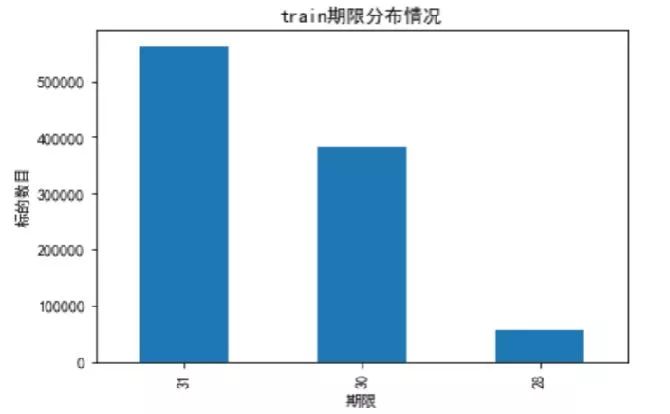 互联网金融领域数据挖掘赛事Top2方案分享