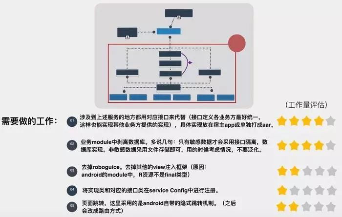 美团猫眼电影android模块化实战