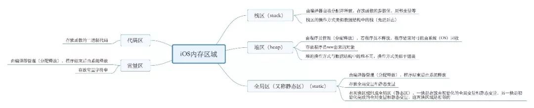 「Android转iOS」内存区域对比