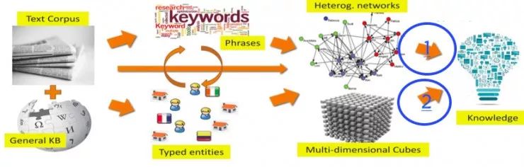 数据挖掘领头人韩家炜教授：如何从无结构文本到有用的知识？