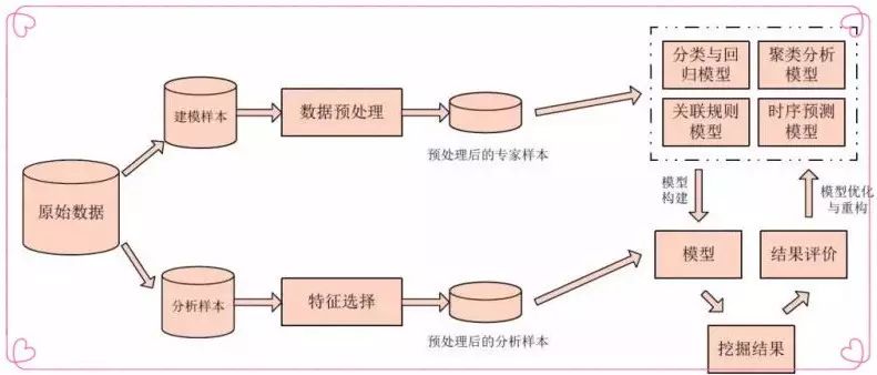 数据挖掘七种常用的方法汇总