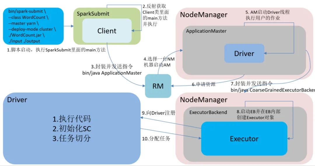 Spark环境与RDD