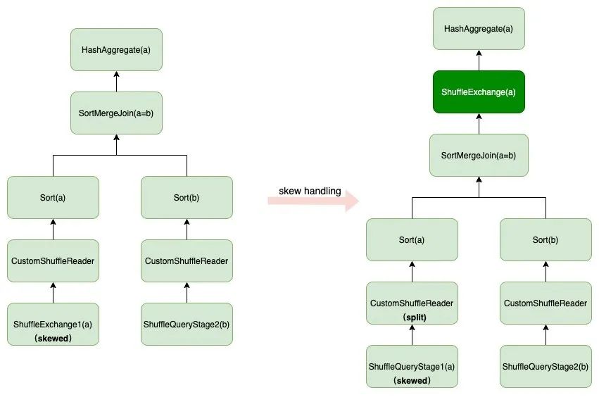 分享 | Spark Skew Join的原理与优化