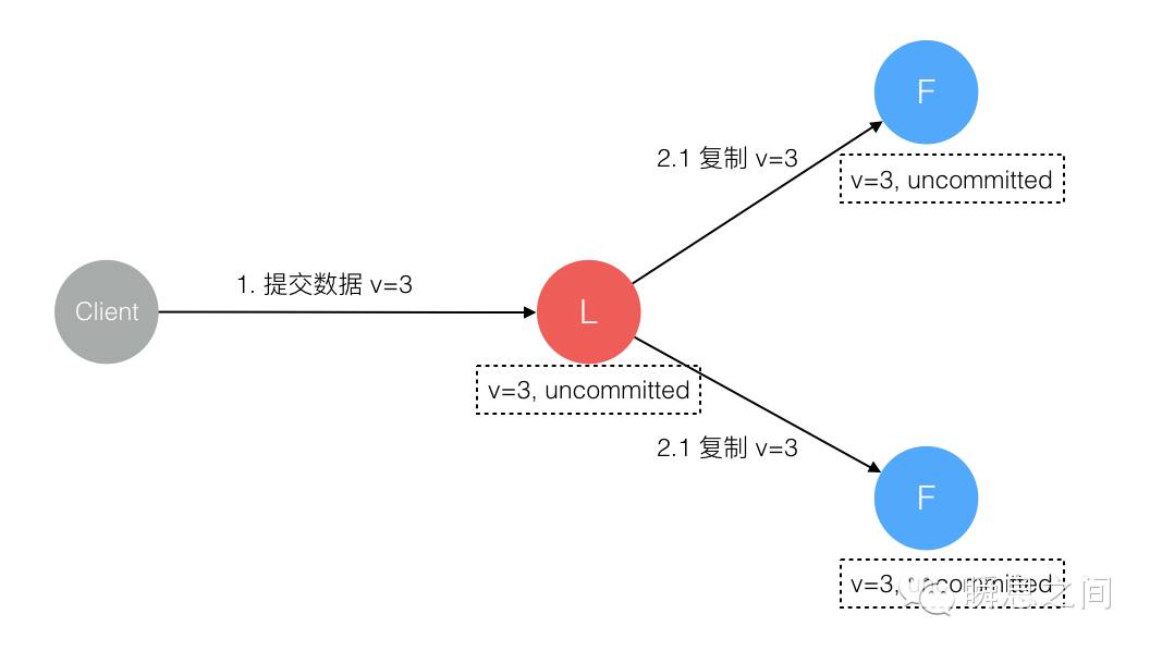 Raft 为什么是更易理解的分布式一致性算法