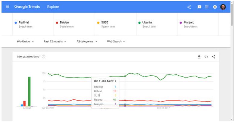 抛开 Android 不谈，谁是最受欢迎的 Linux 发行版