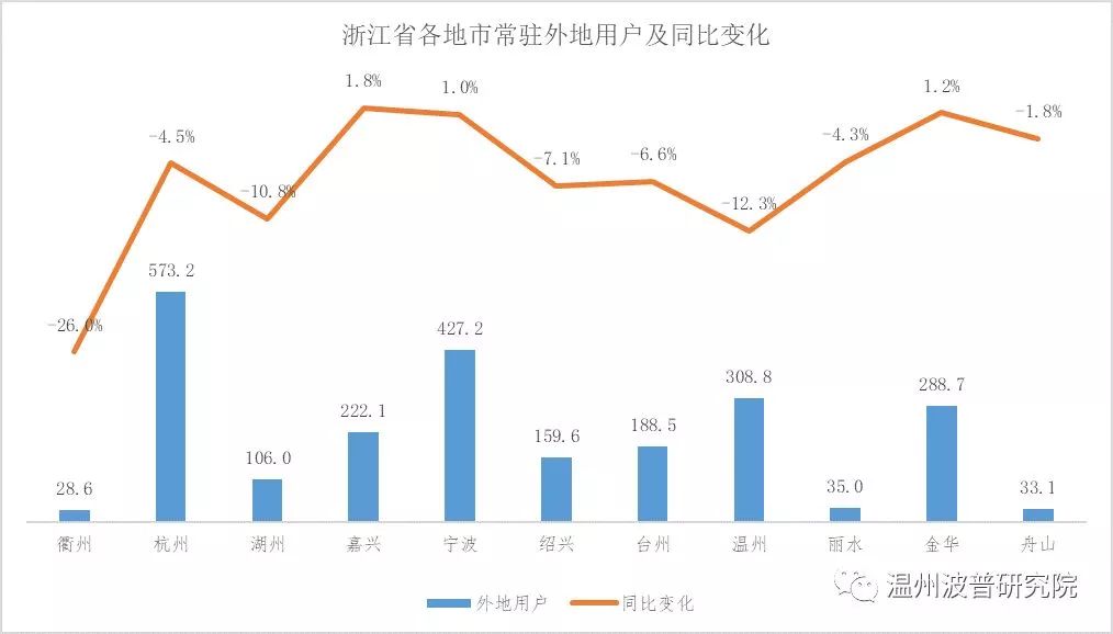 大数据分析：温州城市化接近尾声，城市仍在扩张，外来人口在减少……