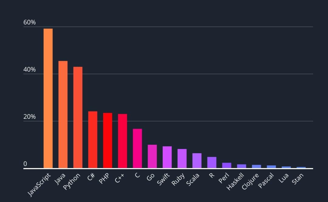 2019女性开发者报告：3成16岁就会编程、JS/Python成女性掌握最多语言