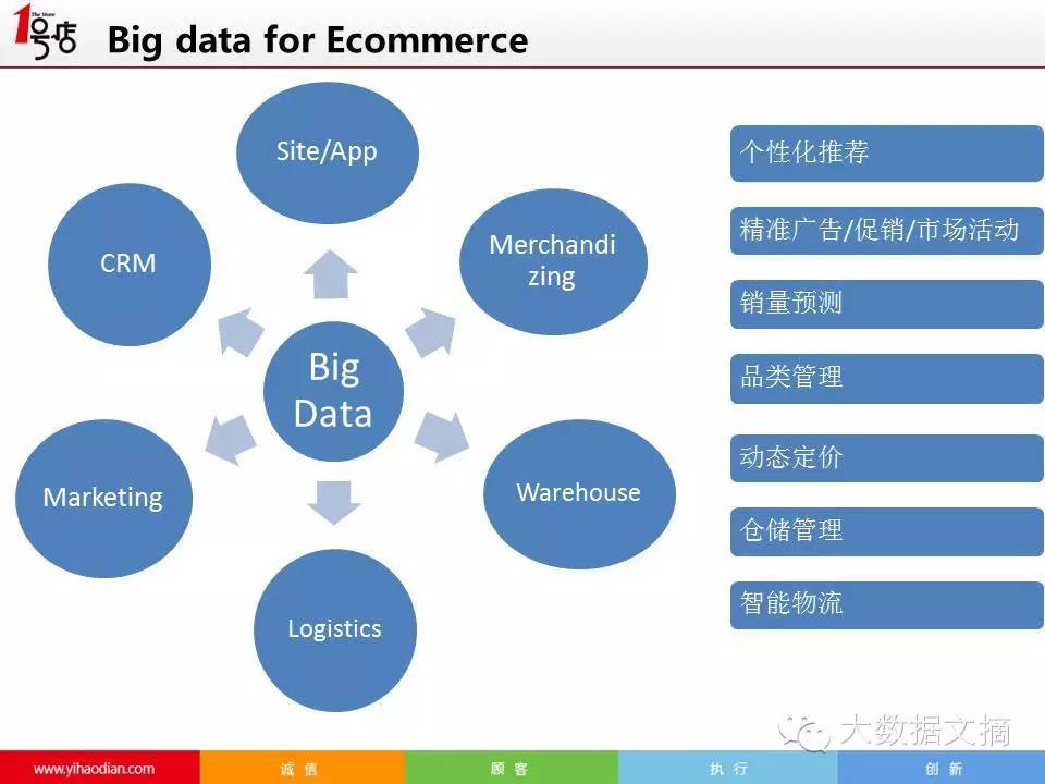 【独家】1号店电商大数据挖掘实践