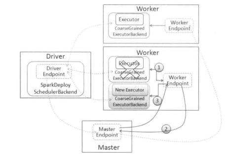 Spark 的 Failover 机制全解析 (Master/Worker/Executor)