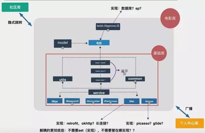 美团猫眼电影android模块化实战