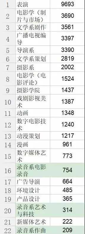 大数据分析：北京电影学院各专业录取难度