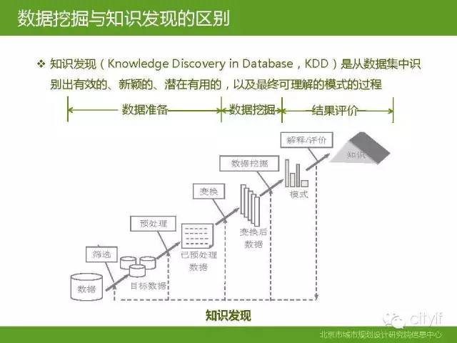 PPT | 数据挖掘技术与经典案例分析