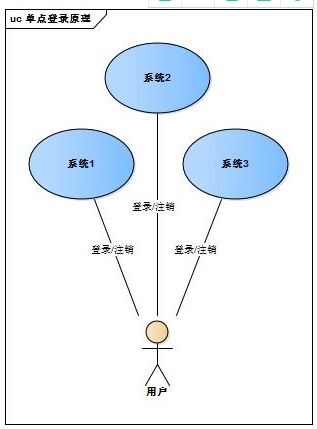 【杨振老师给大家分享一篇干货】单点登录原理与简单实现