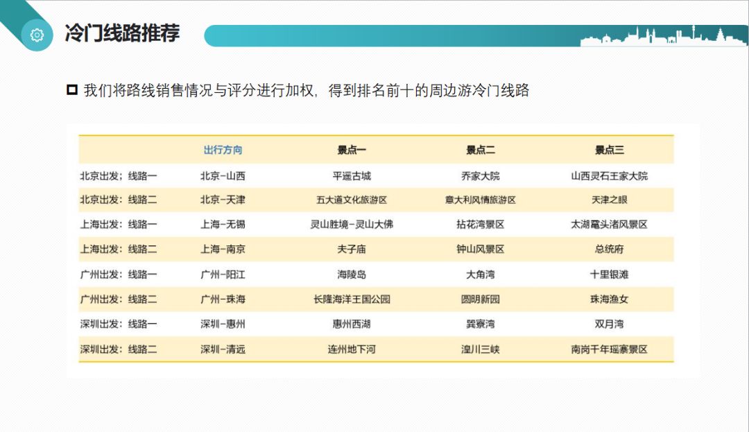 数据分析实战报告 | 今年国庆大家都去哪里旅游了？