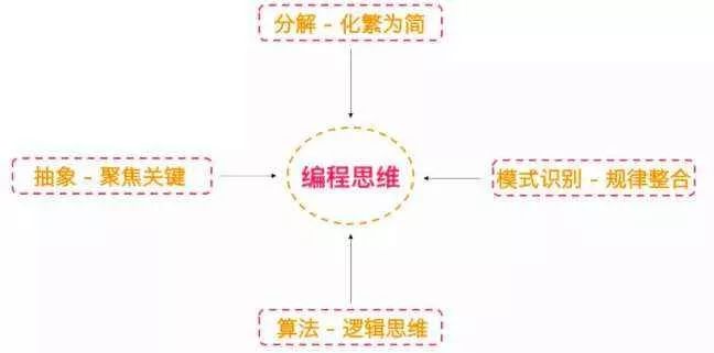 编程是怎么提升孩子数学能力的