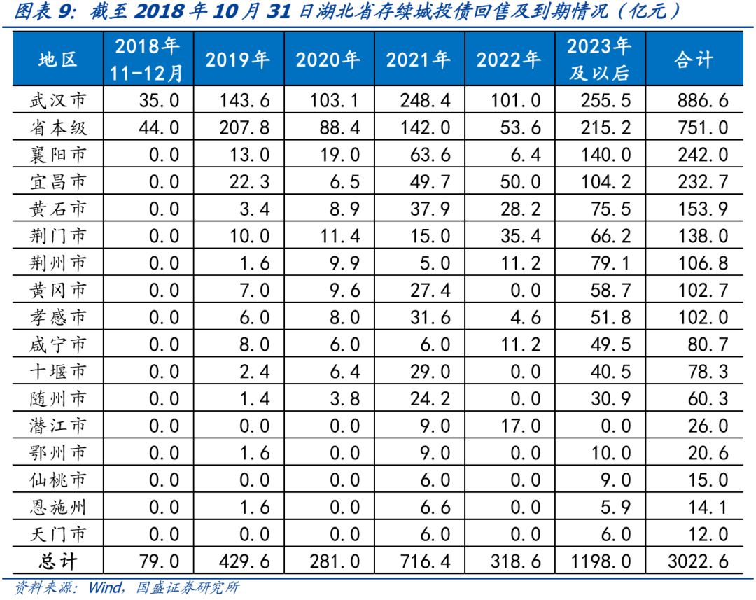 【深度】湖北省90个城投平台详尽数据挖掘