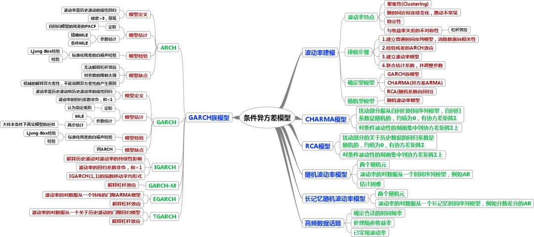 时间序列数据分析的思维导图一览, 金融经济学者必备工具