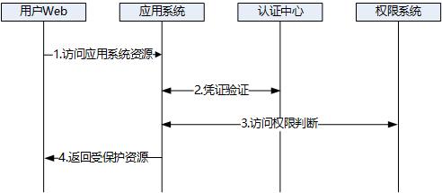 单点登录怎么实现？