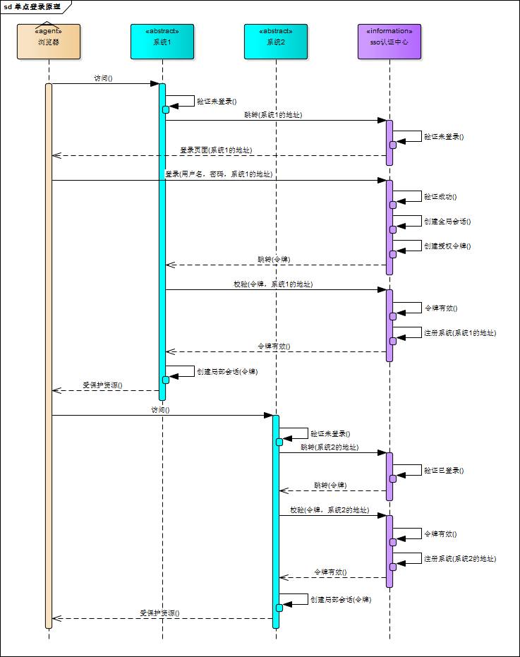 烧脑文：单点登录原理与简单实现