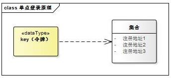 【杨振老师给大家分享一篇干货】单点登录原理与简单实现