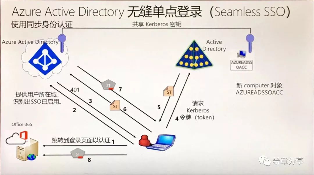 干货分享-Office 365单点登录及应用集成解决方案