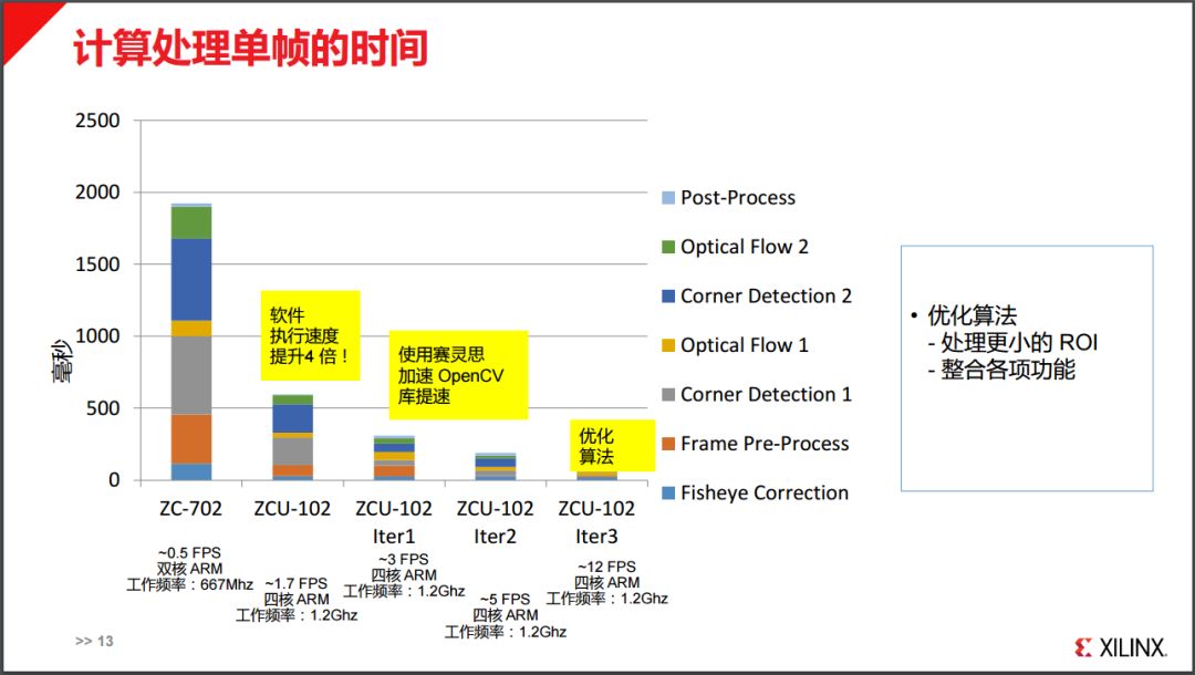 自动驾驶“风口”之争，FPGA巨头赛灵思的机会在哪？