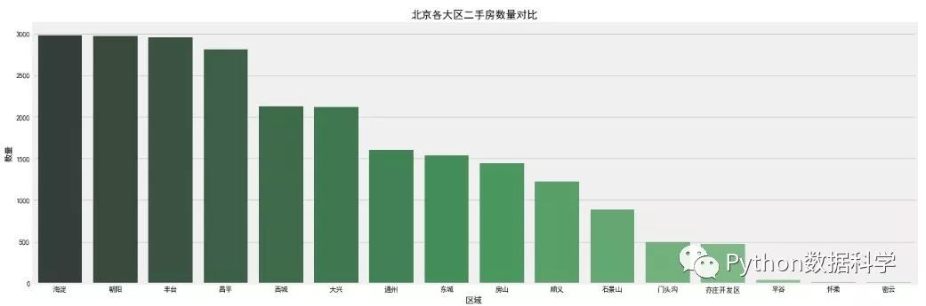 数据分析实战—北京二手房房价分析