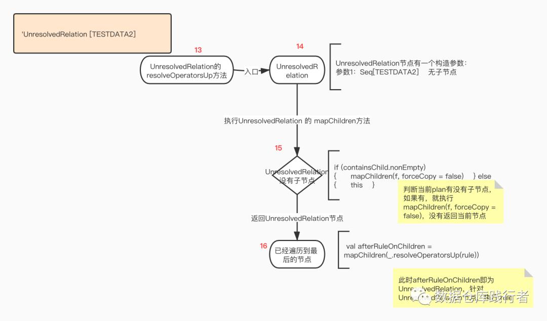 源码详解 | SparkSQL底层解析原理