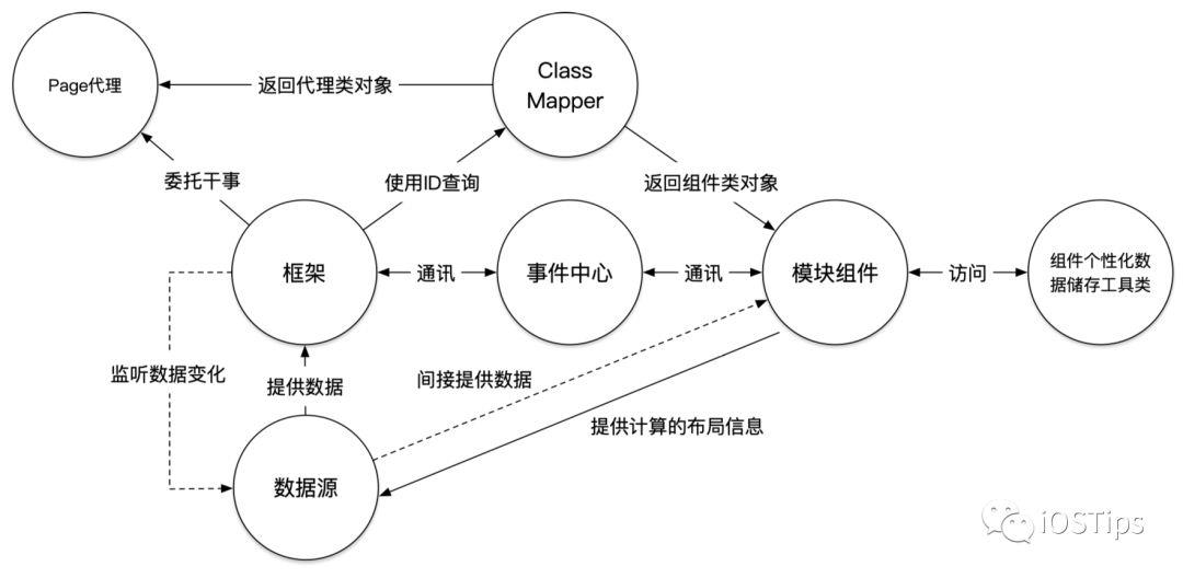 驴妈妈客户端频道页模块化设计思路