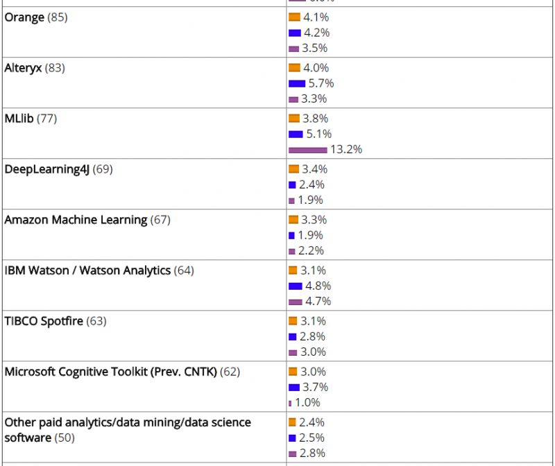 2018数据分析、数据科学以及机器学习领域顶级工具的排名与趋势