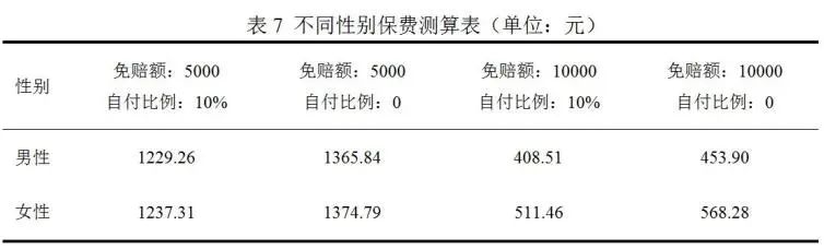 基于机器学习模型的糖尿病带病人群医疗险风险保费测算