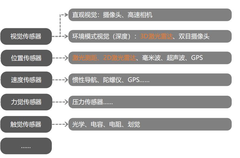 自动驾驶感知神器——激光雷达概述